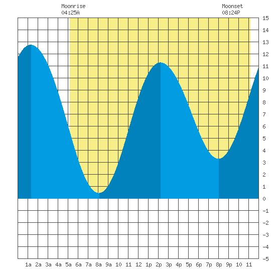 Nachalni Island tide chart for Monday, June 7, 2021