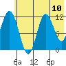 Nachalni Island tide chart for Saturday, July 10, 2021