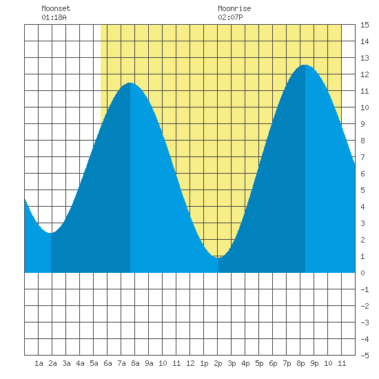 Nachalni Island tide chart for Friday, July 16, 2021