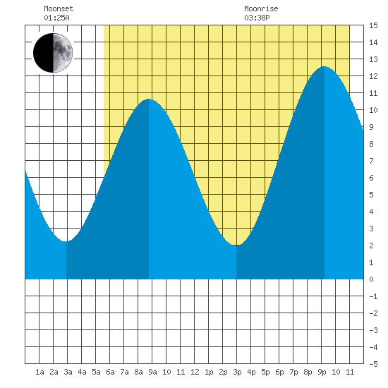 Nachalni Island tide chart for Saturday, July 17, 2021