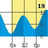 Nachalni Island tide chart for Monday, July 19, 2021