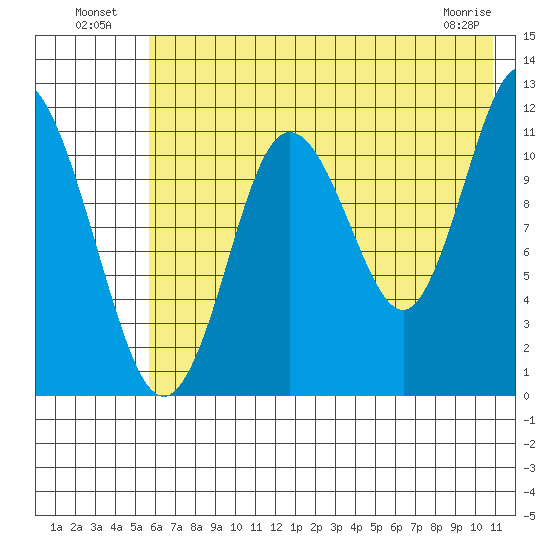 Nachalni Island tide chart for Tuesday, July 20, 2021
