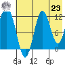 Nachalni Island tide chart for Friday, July 23, 2021