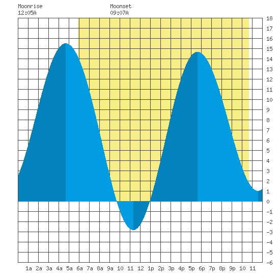 Nachalni Island tide chart for Monday, July 26, 2021