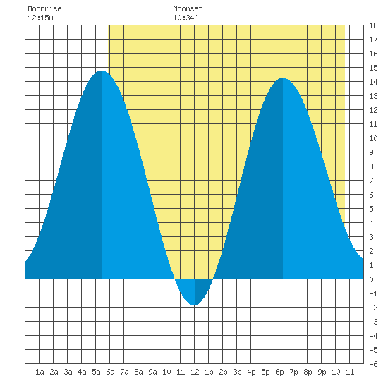 Nachalni Island tide chart for Tuesday, July 27, 2021
