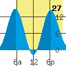 Nachalni Island tide chart for Tuesday, July 27, 2021