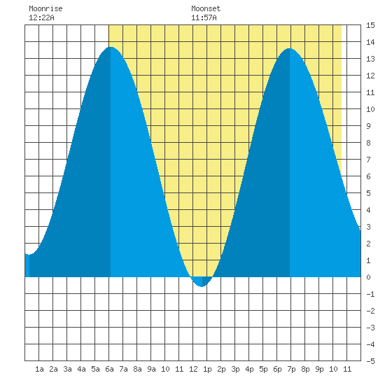 Nachalni Island tide chart for Wednesday, July 28, 2021