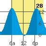 Nachalni Island tide chart for Wednesday, July 28, 2021