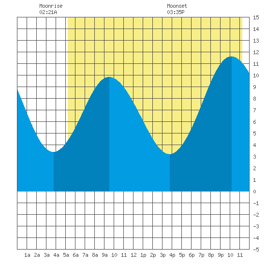Nachalni Island tide chart for Friday, July 2, 2021