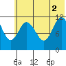 Nachalni Island tide chart for Friday, July 2, 2021