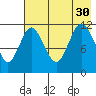 Nachalni Island tide chart for Friday, July 30, 2021