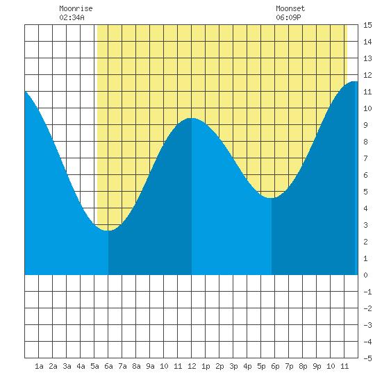Nachalni Island tide chart for Sunday, July 4, 2021