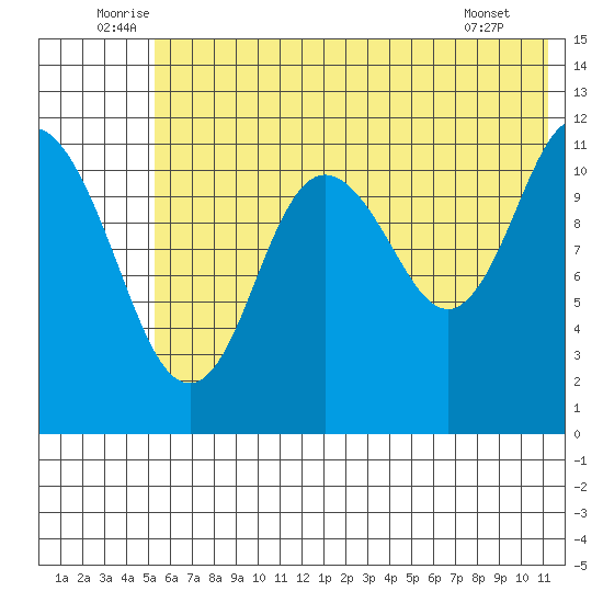 Nachalni Island tide chart for Monday, July 5, 2021