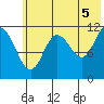 Nachalni Island tide chart for Monday, July 5, 2021
