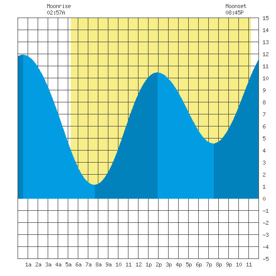 Nachalni Island tide chart for Tuesday, July 6, 2021