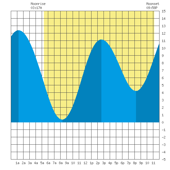 Nachalni Island tide chart for Wednesday, July 7, 2021