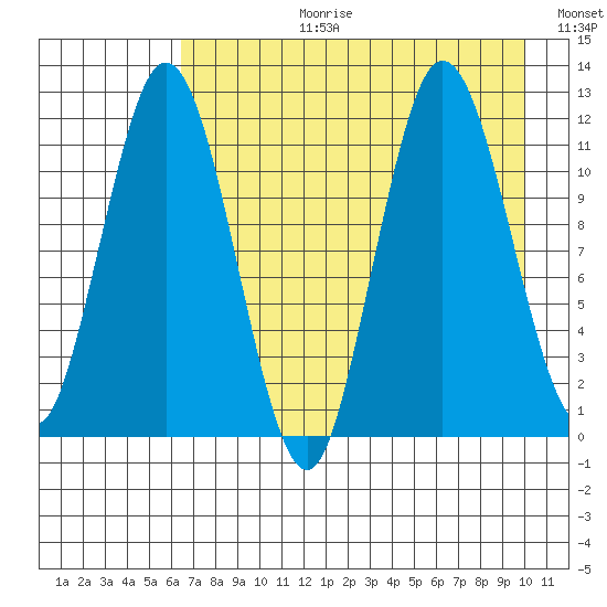 Nachalni Island tide chart for Thursday, August 12, 2021