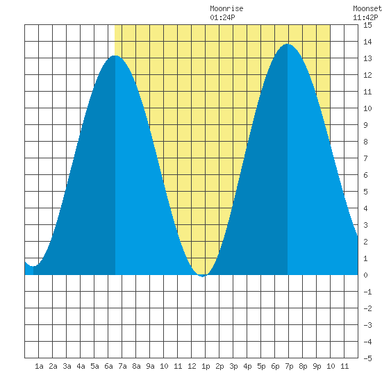 Nachalni Island tide chart for Friday, August 13, 2021