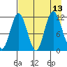 Nachalni Island tide chart for Friday, August 13, 2021