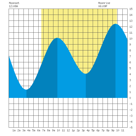 Nachalni Island tide chart for Monday, August 16, 2021