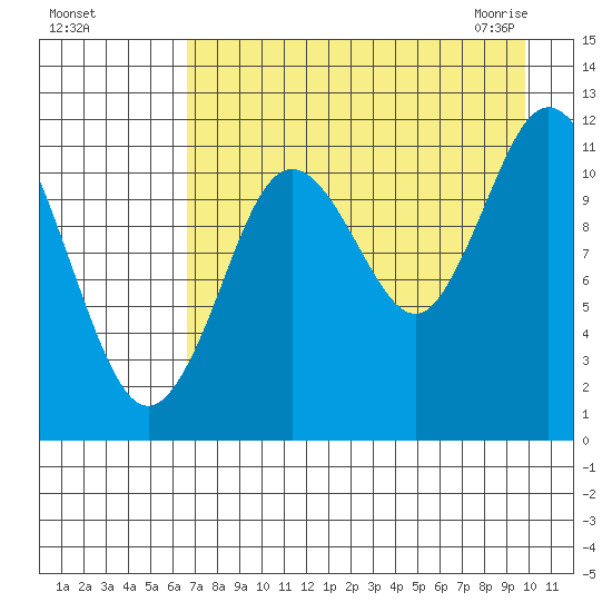 Nachalni Island tide chart for Tuesday, August 17, 2021