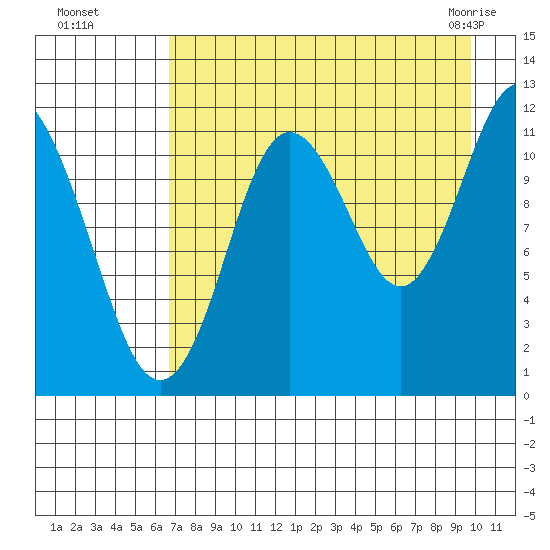 Nachalni Island tide chart for Wednesday, August 18, 2021