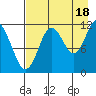 Nachalni Island tide chart for Wednesday, August 18, 2021