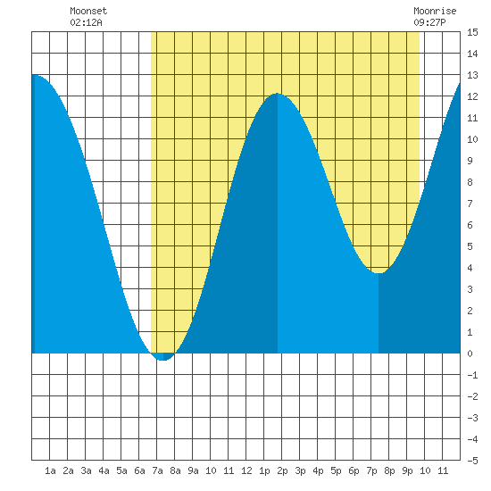 Nachalni Island tide chart for Thursday, August 19, 2021