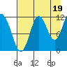 Nachalni Island tide chart for Thursday, August 19, 2021