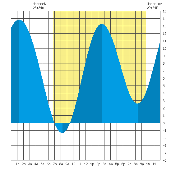 Nachalni Island tide chart for Friday, August 20, 2021