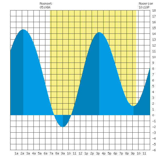 Nachalni Island tide chart for Saturday, August 21, 2021