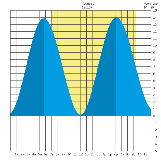 Nachalni Island tide chart for Thursday, August 26, 2021