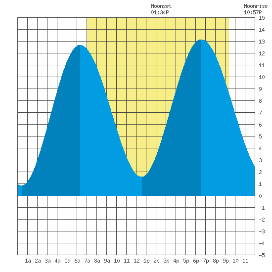 Nachalni Island tide chart for Friday, August 27, 2021