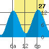 Nachalni Island tide chart for Friday, August 27, 2021
