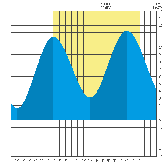 Nachalni Island tide chart for Saturday, August 28, 2021