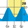 Nachalni Island tide chart for Saturday, August 28, 2021