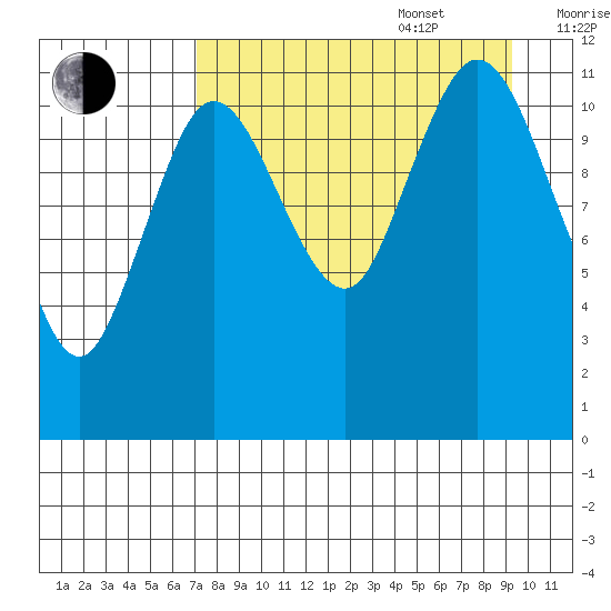 Nachalni Island tide chart for Sunday, August 29, 2021