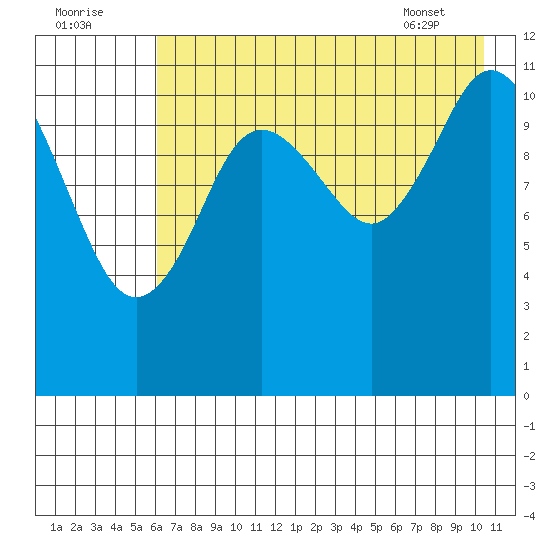 Nachalni Island tide chart for Monday, August 2, 2021