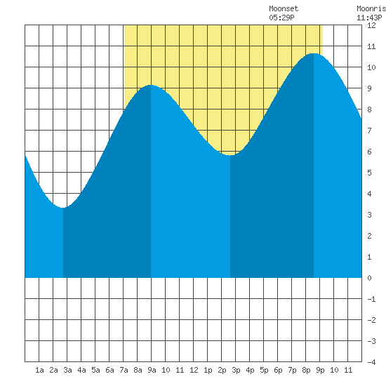 Nachalni Island tide chart for Monday, August 30, 2021
