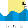 Nachalni Island tide chart for Tuesday, August 31, 2021