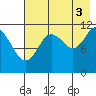 Nachalni Island tide chart for Tuesday, August 3, 2021