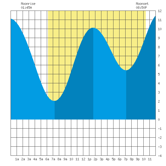 Nachalni Island tide chart for Wednesday, August 4, 2021