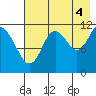 Nachalni Island tide chart for Wednesday, August 4, 2021