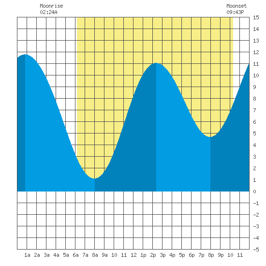 Nachalni Island tide chart for Thursday, August 5, 2021