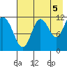 Nachalni Island tide chart for Thursday, August 5, 2021