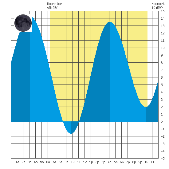 Nachalni Island tide chart for Sunday, August 8, 2021