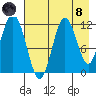 Nachalni Island tide chart for Sunday, August 8, 2021