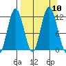 Nachalni Island tide chart for Friday, September 10, 2021