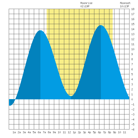 Nachalni Island tide chart for Saturday, September 11, 2021