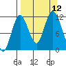 Nachalni Island tide chart for Sunday, September 12, 2021